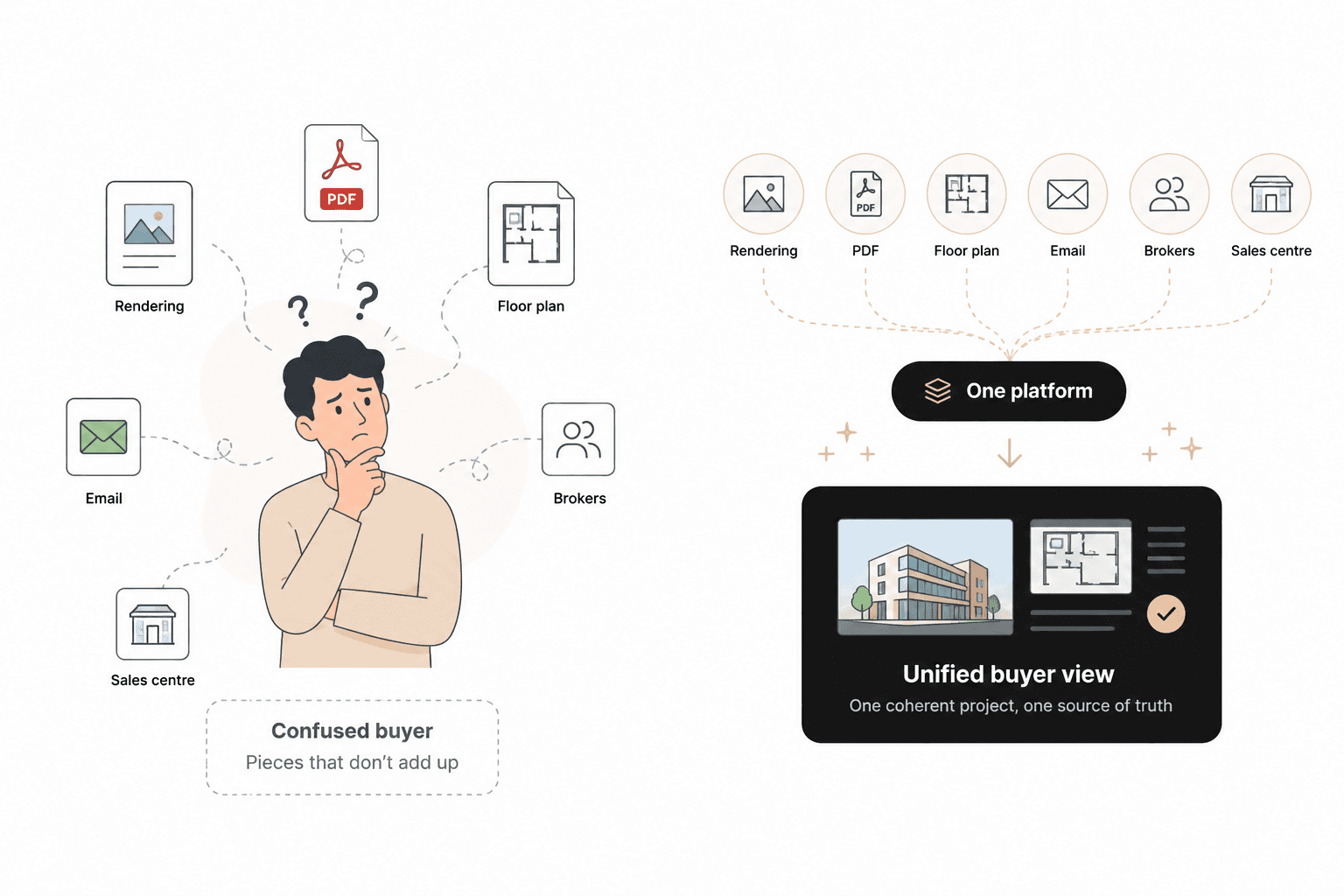 Diagram: today a buyer sees scattered sources — rendering, PDF, floor plan, email, brokers, sales centre — that don't add up to a coherent picture. With EstateArc, the same sources flow into one platform that produces a unified buyer view.